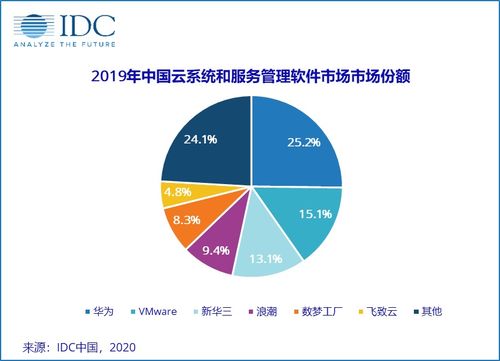 2019年中國云系統與服務管理軟件市場 規模達1.51億美元，云軟件服務引領數字化轉型浪潮